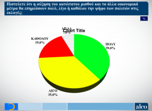 Νέα δημοσκόπηση Alco για το OPEN: Στις 6,5 μονάδες η διαφορά ΝΔ από ΣΥΡΙΖΑ  