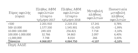 Πάνω από 2,2 εκατομμύρια Έλληνες δεν μπορούν να πληρώσουν ούτε 500 ευρώ στην Εφορία  