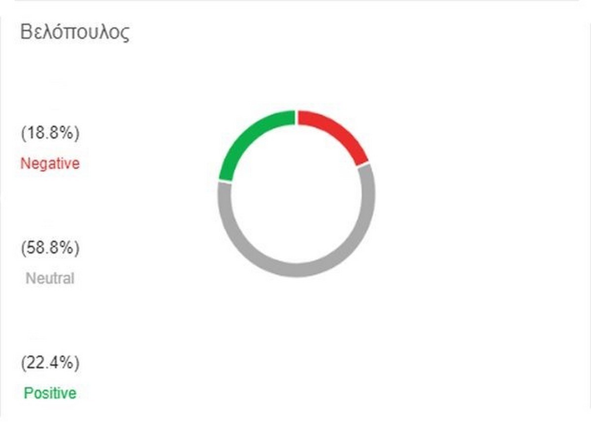 Analytics: Η «ακτινογραφία» του Κυριάκου Βελόπουλου  