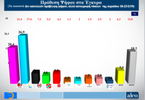 Νέα δημοσκόπηση Alco για το OPEN: Στις 6,5 μονάδες η διαφορά ΝΔ από ΣΥΡΙΖΑ  