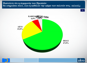 Νέα δημοσκόπηση Alco για το OPEN: Στις 6,5 μονάδες η διαφορά ΝΔ από ΣΥΡΙΖΑ  