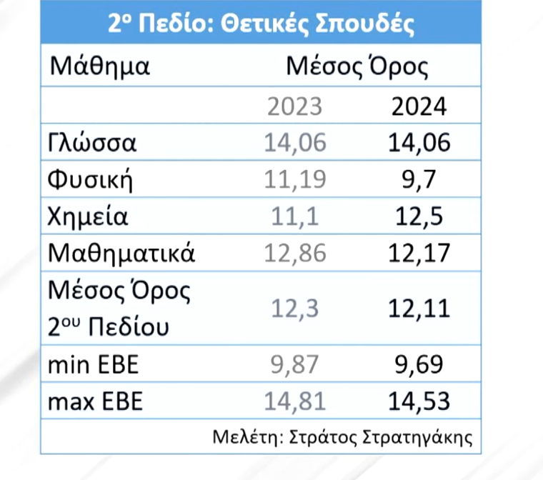 2ο πεδίο