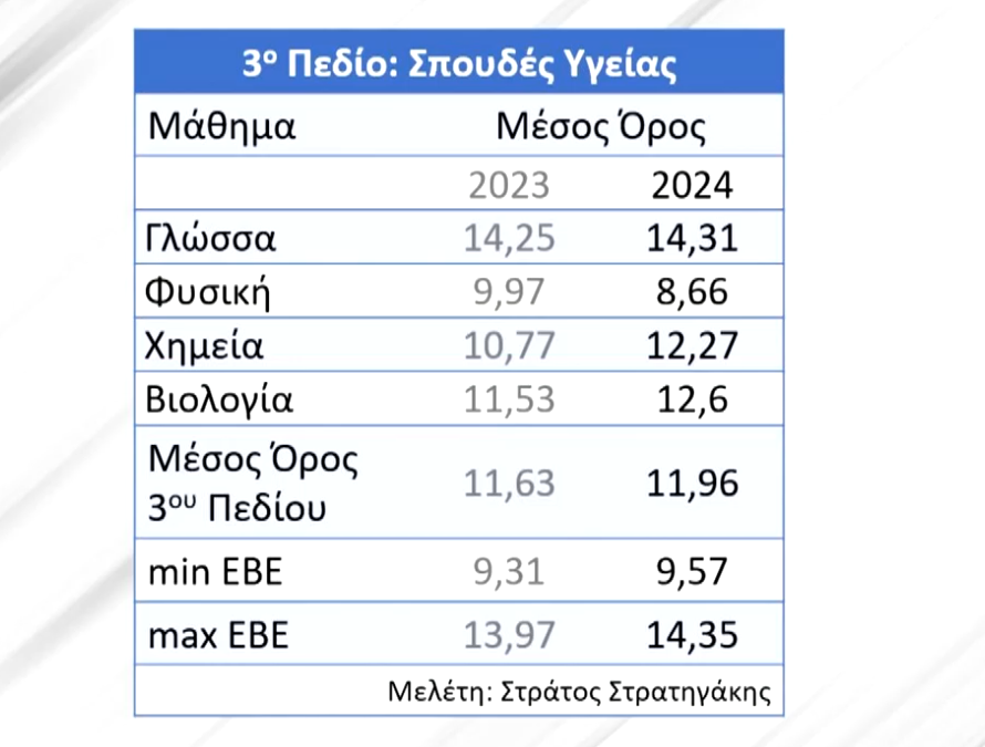 3ο πεδίο