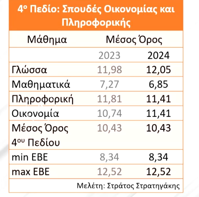 4ο πεδίο