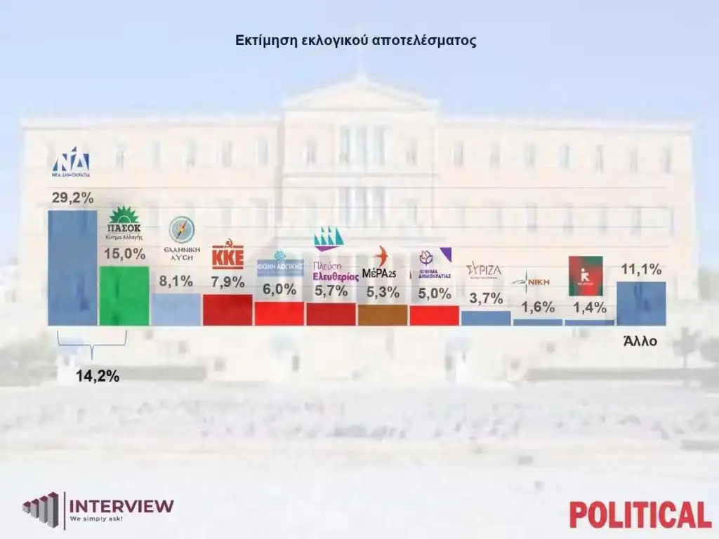 Δημοσκόπηση Interview για την «Political» 6/11/2025 έως τις 10/11/2025