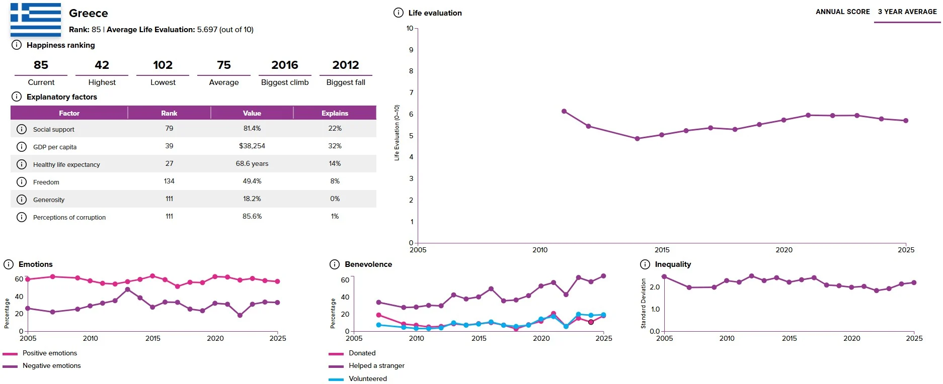 Χαμηλότερα στην κατάταξη ευτυχίας η Ελλάδα – Τα social media φέρνουν δυστυχία-1